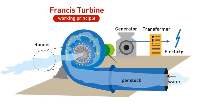 Hydro Power Electricity 1mw 15 Mw Francis Turbine