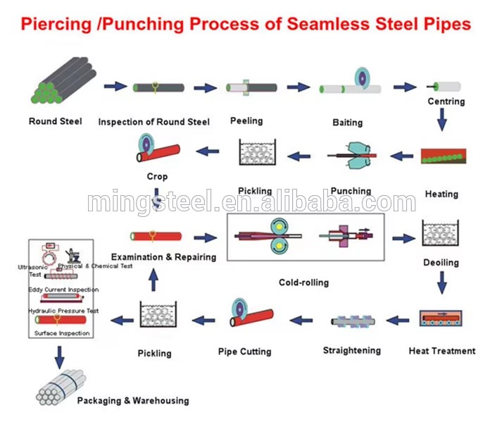 Straight Seam Welded Pipe Cs Steel Pipe for Building Material