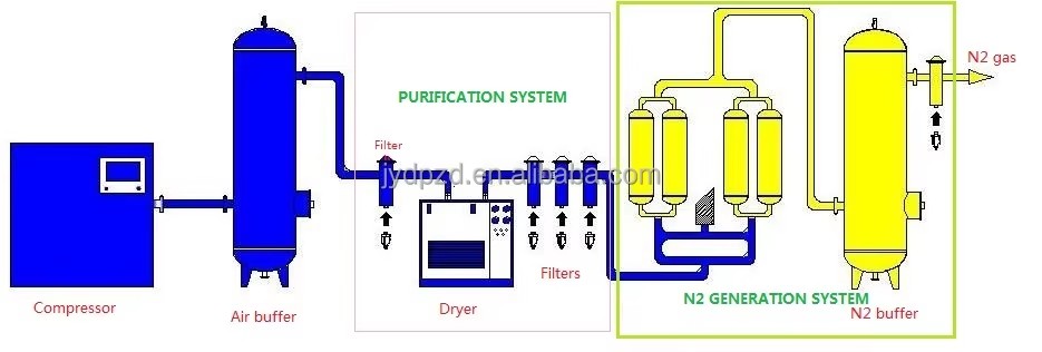 Automatic Economical PSA Nitrogen Gas Generation Plant for Oil Industry Core Components Including Pump and PLC