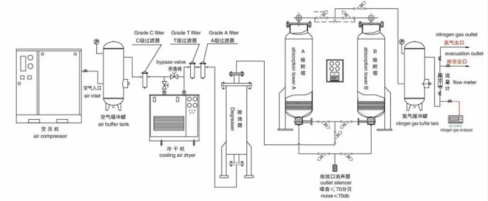 Automatic Economical PSA Nitrogen Gas Generation Plant for Oil Industry Core Components Including Pump and PLC