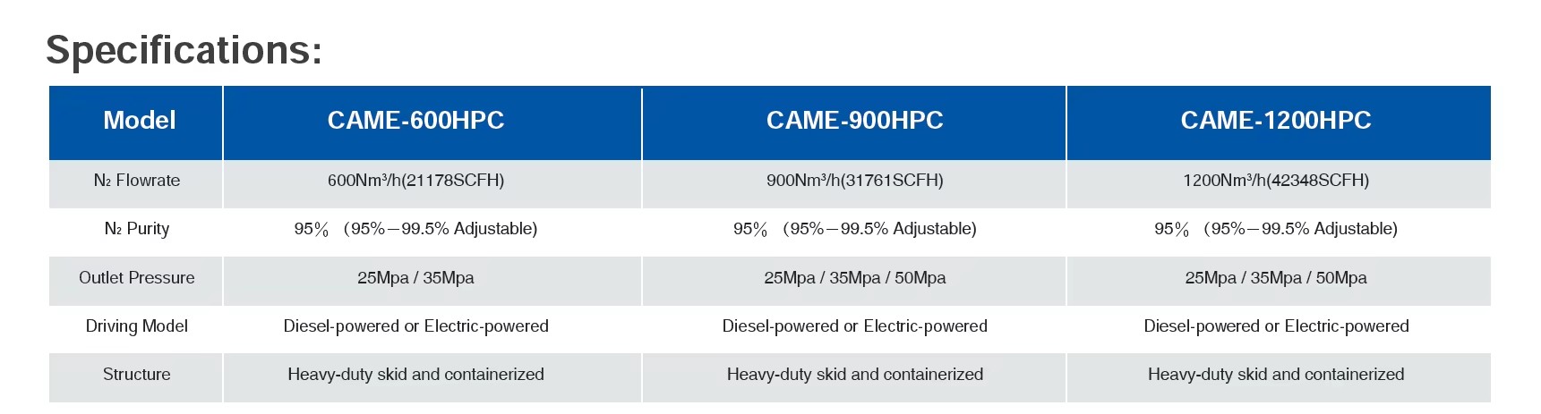 Nitrogen Gas Purging Skid Diesel-drive Generator 350 Bar Adjustable Nitrogen Compressor 1-5000Nm3/h Flow 95%-99.5% Plug