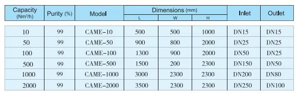 High Pressure Nitrogen Generator up to 5000psi Specially Used for Petrochemical Industry