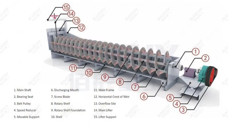 Stone Washing Machine 100TPH Spiral Washer Recycling System Construction Sand Mining Tailings Processing Spiral Sand Washing