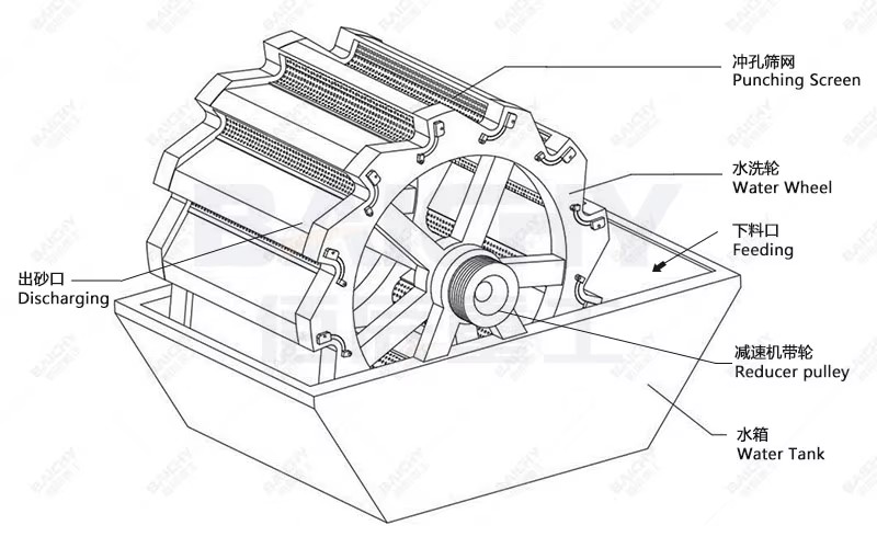 Factory Price Automatic Sand Washing Dewatering Machine Aggregate Processing Plant Low Energy Consumption & High Durability