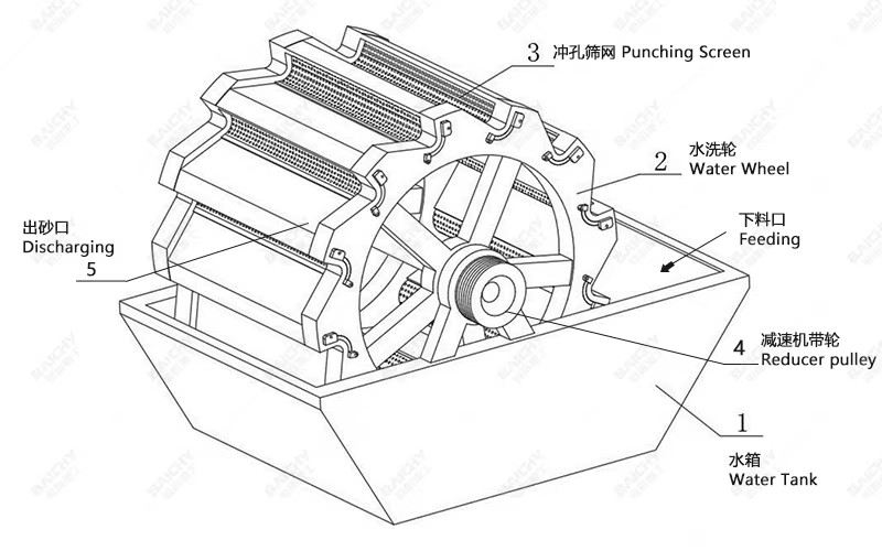 50-100tph River Sand Gold Mining Equipment Processing Wheel Bucket Gear Sand Washing Machine Silica Sand Washer