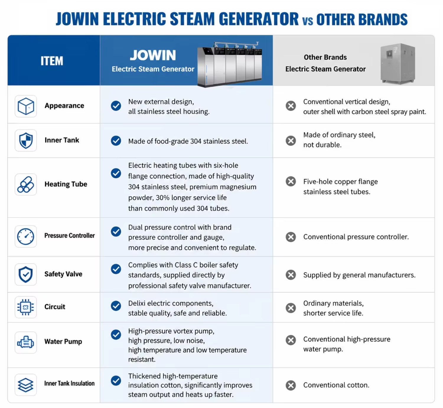 0.7MPa High Pressure Modular Gas Steam Generator 216KW 300kg/h 304Stainless Steel Save Energy 40% for Clothing Washing Factory