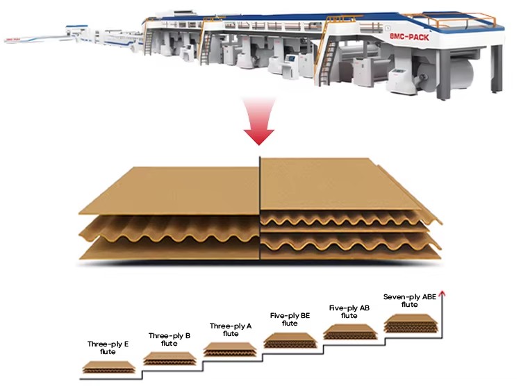 Precision Processing 3 5 7 Layer Corrugated Paperboard