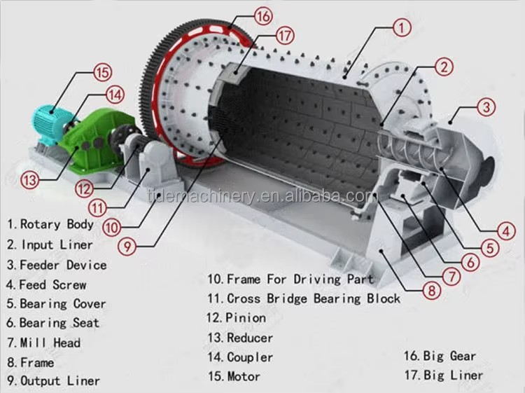 High Efficiency Big Miner Machinery Horizontal Gold Mining Ball Mill With Core Components Motor Bearing Gear and Gearbox