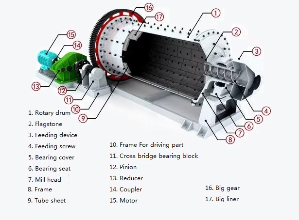 Energy Saving Small Mine Mill Ball Mining Machine / Limestone Ball Mill with AC Motor & Gear / 2-5t Capacity for Sale