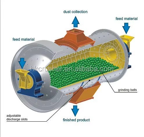Factory Wholesale Slag Ball Mill Stone Grinding Limestone Ball Mill