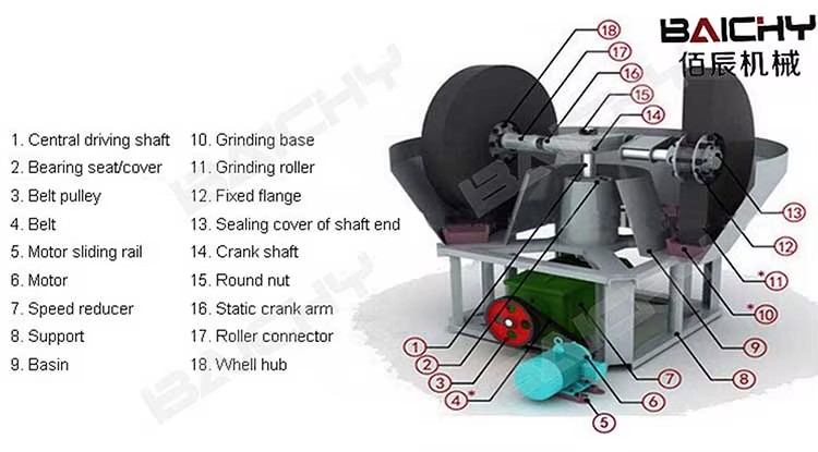 Mining Equipment Small Scale Gold Mining Machinery, Gravel Gold Ore Grinding Wet Pan Milling, Gold Ore Grinding Wet Pan Mill