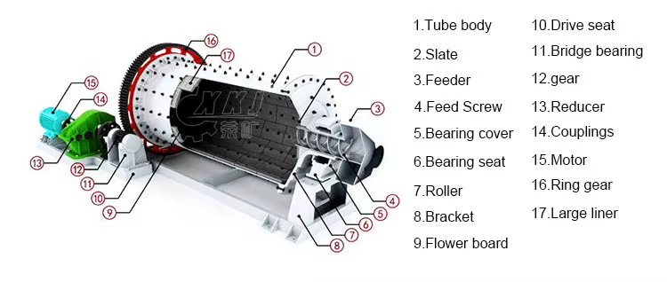 Long Working Life Energy Saving Mining Dry Iron Ore Grinding Mills Large Granite Ball Mill for Sale