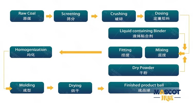 Coal Slurry Pulverized Coal Rod Extruder Charcoal Briquette Press Machine High Efficiency 1-30t/h Premium Briquette