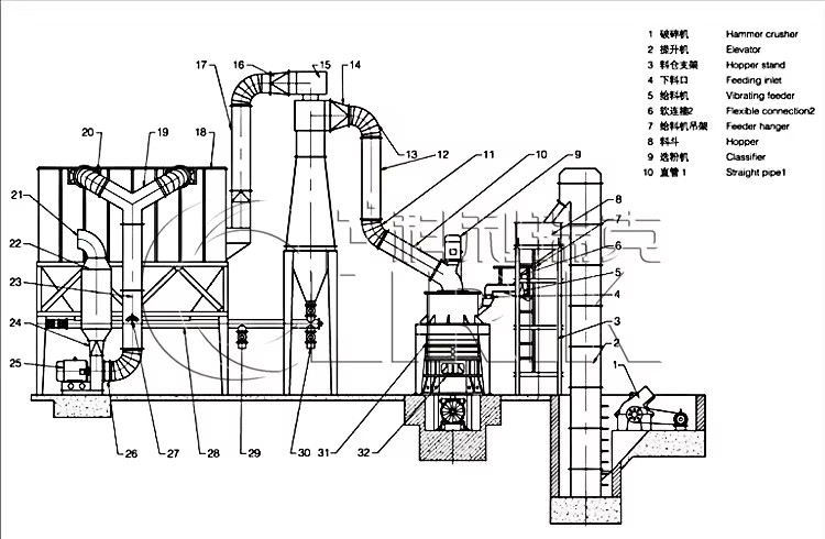 Molino Hgm80 Mill Micronizer Mine Pulverizer Grinding Mill for Sale