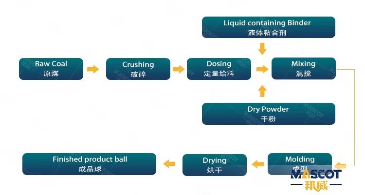 Advanced Design Biomass Briquette Machine Charcoal Ball Press Machine High Efficiency 1-30t/h Capacity Brand Briquette