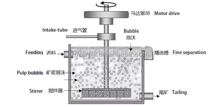 Copper Refining Flotation Machine, Gold Mining Equipment