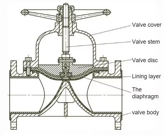 Industrial Manual Flange Fluid Control Diaphragm Valve CE API ISO Certified DN15-DN300 for Mining Metallurgy Process
