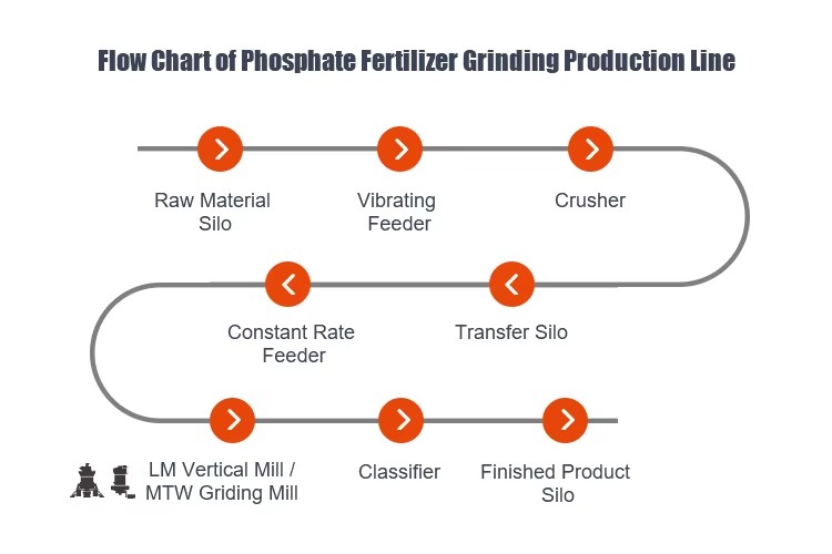 Brand AC Motor Diammonium Phosphate (DAP) Calcium Magnesium Phosphate Fertilizer Grinding