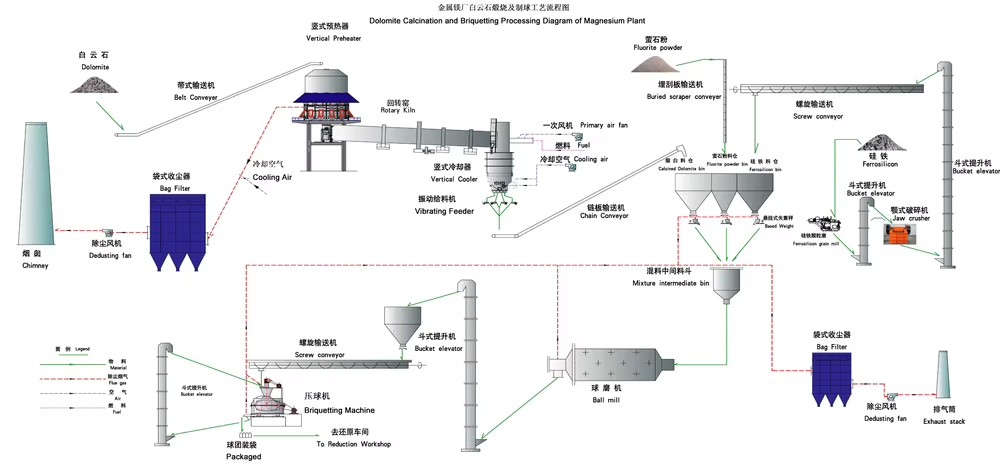 Dolomite Production and Magnesium Metal