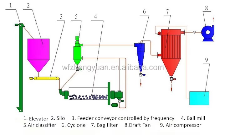 Silica Sand/quartz Minerals Grinding Mill