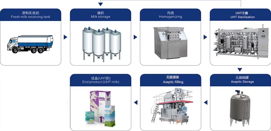Small Scale UHT Milk Processing Plant