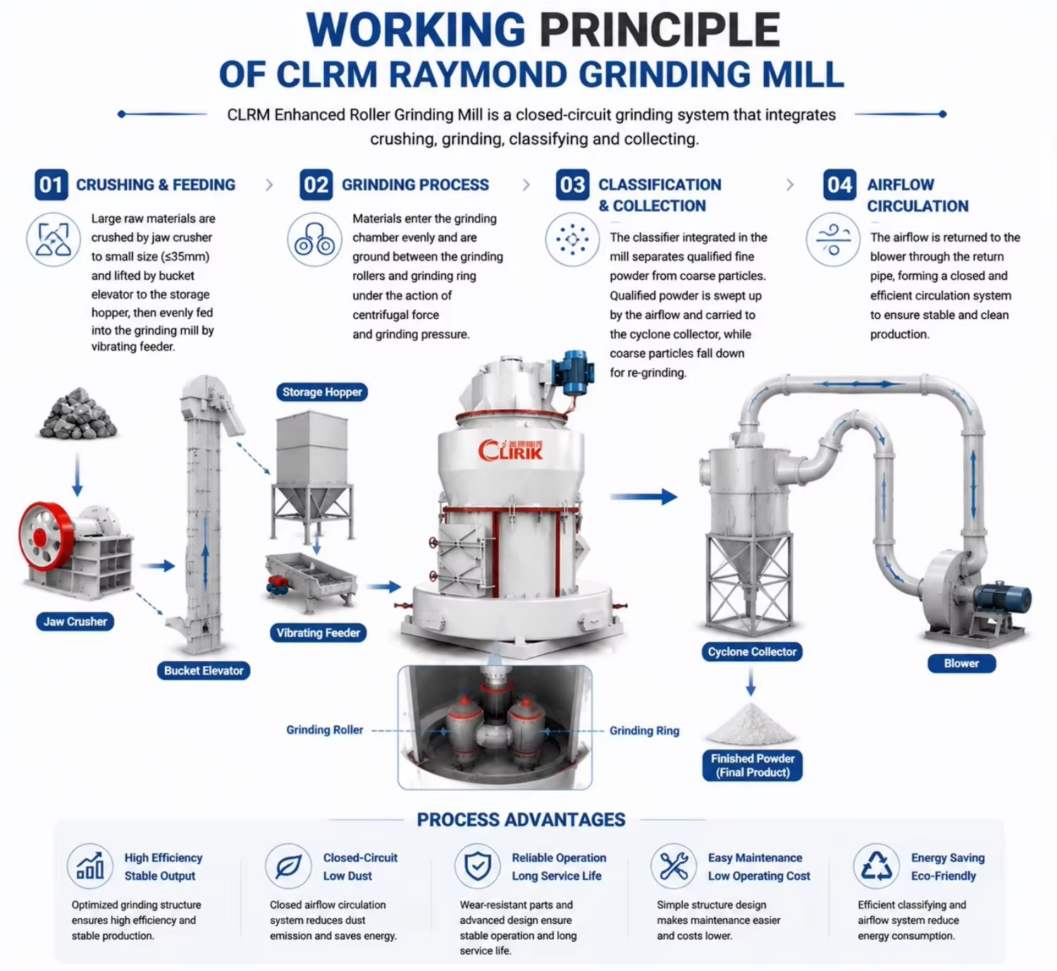 Micro Powder Raymond Mill Machine for Quartz Feldspar Processing with Wear Resistant Grinding Rollers