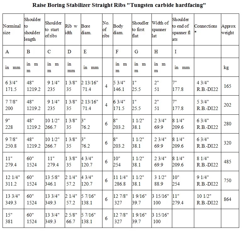 Raise Boring Machine Drill Stabilizer Oil Drilling Tools