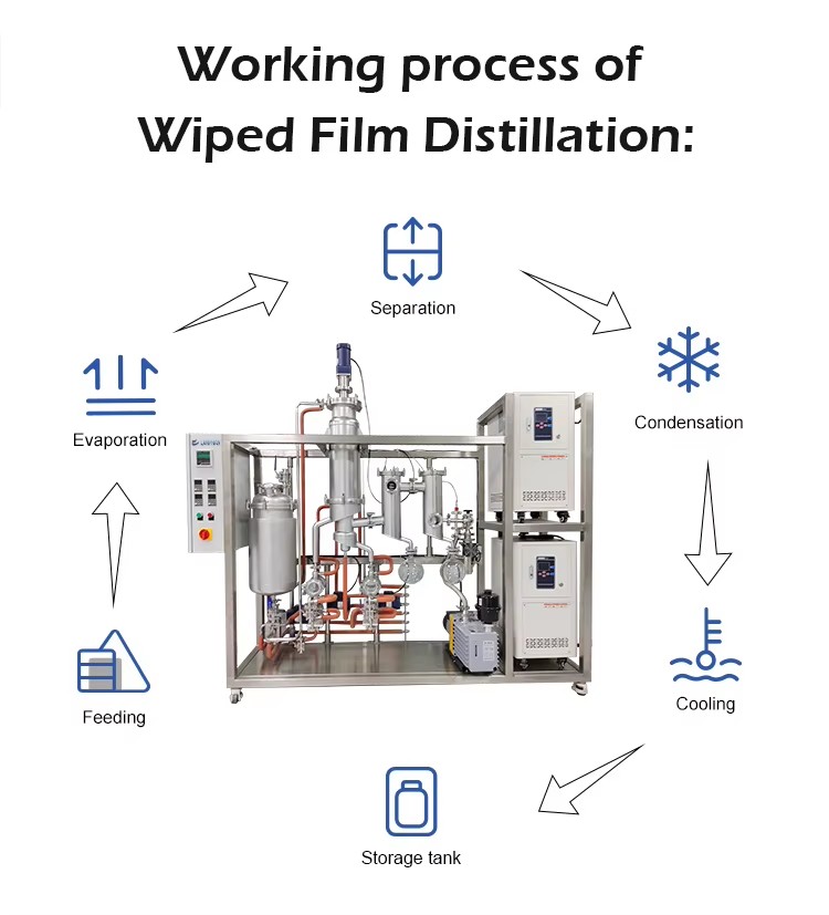 Crude Oil Petrochemical Processing Equipment Oil Short Path Molecular Distillation Unit