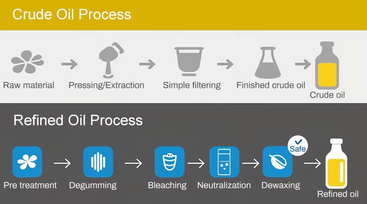 Crude Cooking Sunflower Palm Kernel Oil Processing Dewaxing Refinery Equipment Machine for Sale