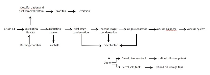 Petroleum Crude Oil Refinery Distillation Plant Used Engine Oil to Diesel