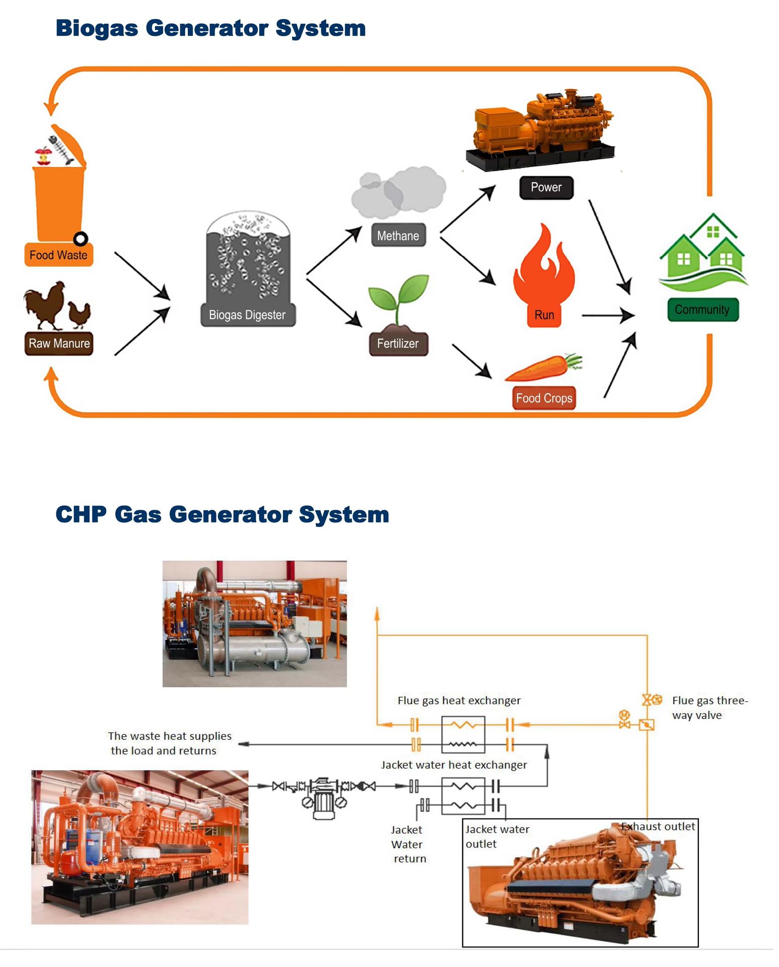 Gtl Manufacturer Gas Generator CHP Natural Gas Electric Genset Biogas Power Generator Set with Factory Price