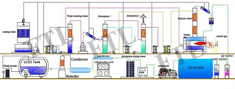 Cement Plant Flue Gas Hydrogen Generator Carbon Capture, Industrial CO2 Carbon Dioxide Capture Liquefaction Device