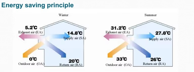 air Conditioning Parts Fresh air Supply Energy Recovery Ventilation System