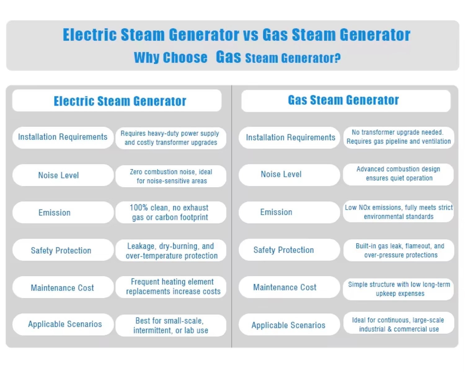 Commercial Gas Steam Generator 40-80KW 55-125kg/h 304SS Food Grade High Efficiency Energy Saving 20-40% for Commercial Kitchen