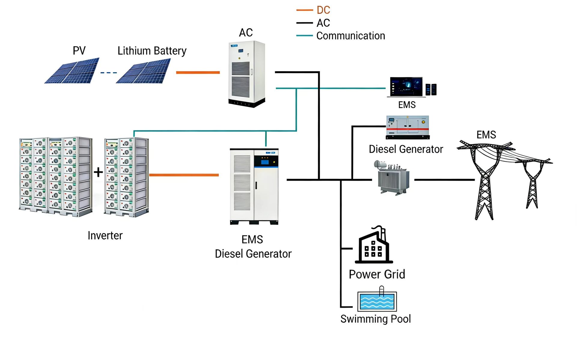 Yinghui Containerized Solar Battery Energy Storage System for Swimming Pool Diesel Hybrid Off-grid Smart Energy Saving Solution