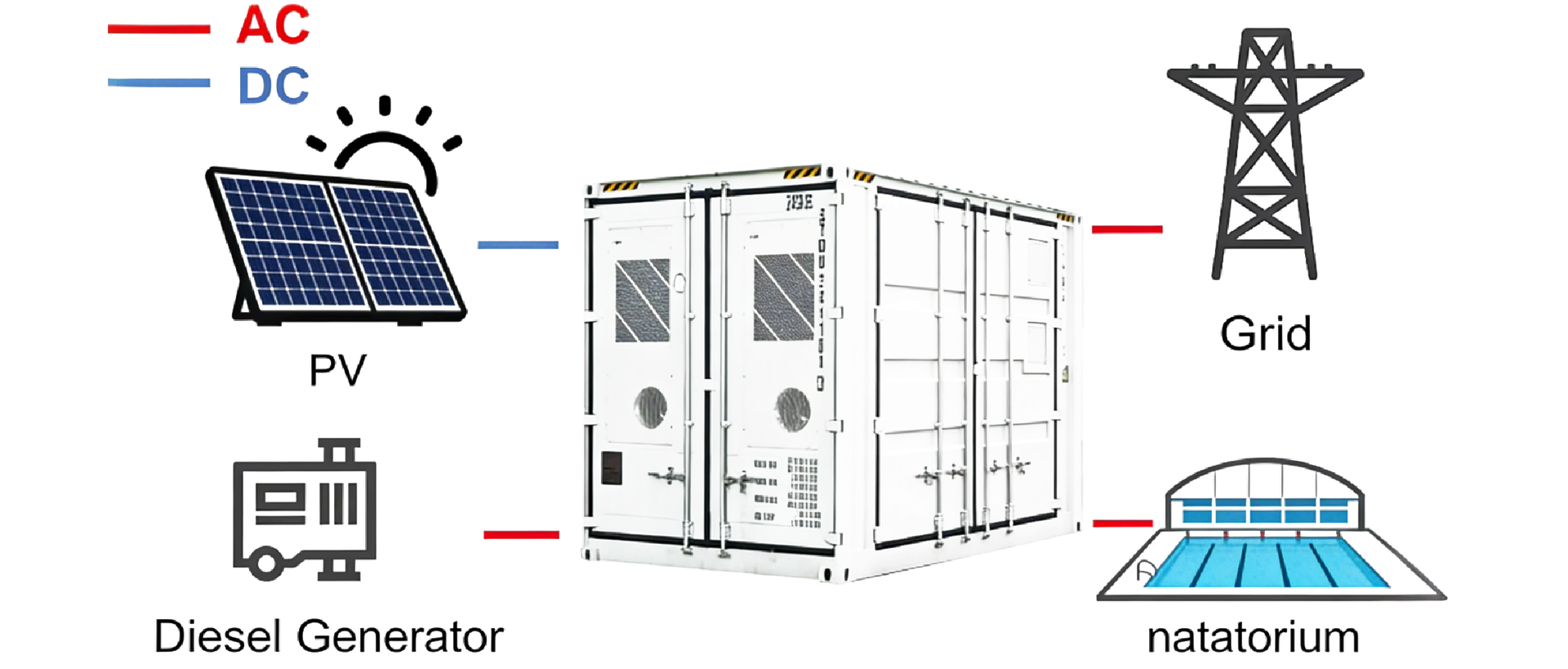 Yinghui Containerized Solar Battery Energy Storage System for Swimming Pool Diesel Hybrid Off-grid Smart Energy Saving Solution