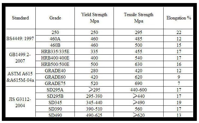 High Tensile BS4449 Deformed Steel bar Reinforcement Rebar