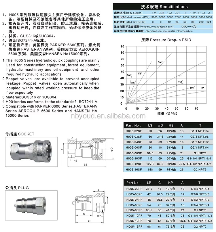Stainless Steel Hydraulic Quick Couplings Couplers