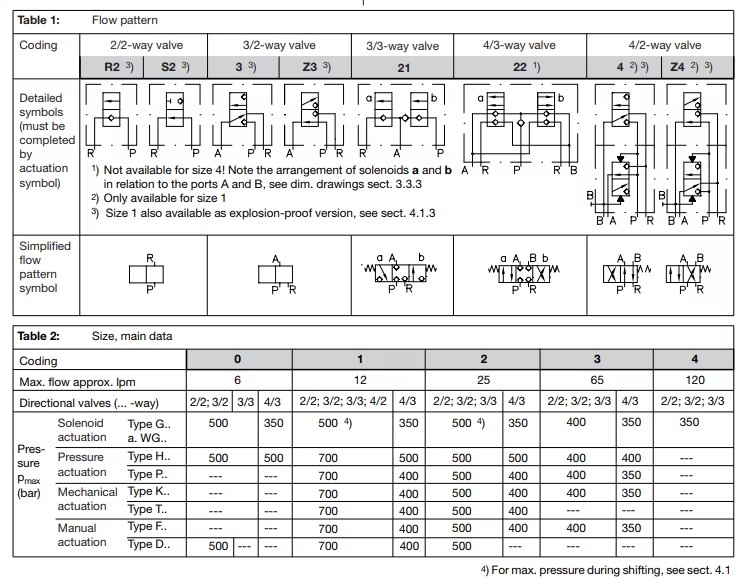 HAWE GS2/GZ3/GZ3/GR2 Series Solenold Directional Control Hydraulic Directional Valve