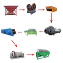 Iron Ore Extraction Plant Mining Process Dry Magnetic Separator Iron Ore Processing Plant for Sale