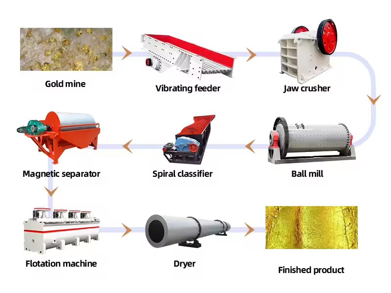 Gold Mining Flotation Production Line Complete Gold Ore Flotation Process Plant