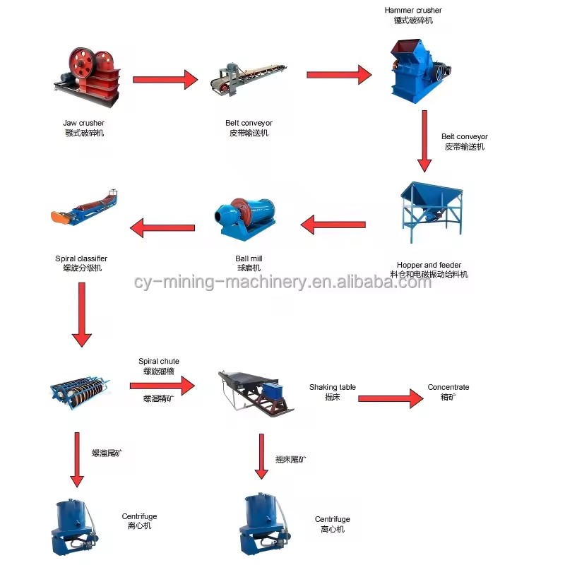 High Efficiency Rock Gold Ore Processing Line for Gold Mining Industry Energy Saving Gold Processing Plant
