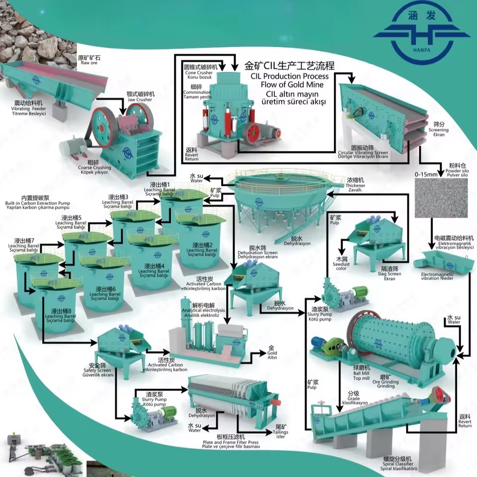 Small Scale Alluvial Gold Mining Machinery