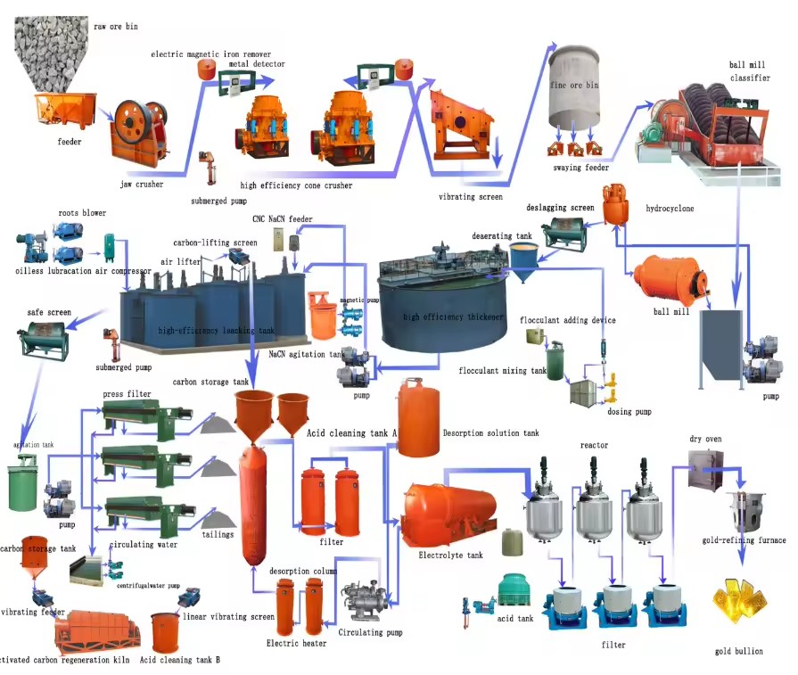10Tpd Gold Ore Purifying Process Plant Small Mining
