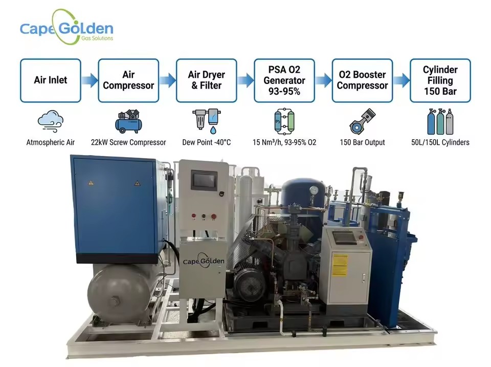 PSA Oxygen Plant Generator System Automatic Oxygen Production Equipment for Factory Hospital Medical Center