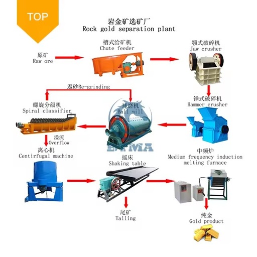 BTMA Gold Washing Plant Mineral Separator Equipment Gold Processing Plant