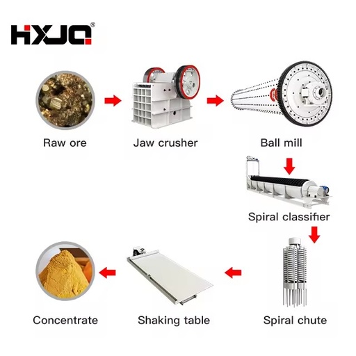 1-50tph Professional Hard Rock Mineral Separator Gold Mining Equipment Engine High Efficiency Low Energy ISO CE Certified