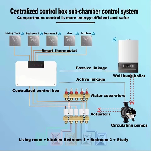 Smart Water Underfloor Heating Control Box 8 Zone Wiring Center with Boiler Relay and Fuse Protection for Hydronic System