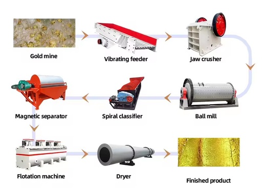 Gold Mining Flotation Production Line Complete Gold Ore Flotation Process Plant