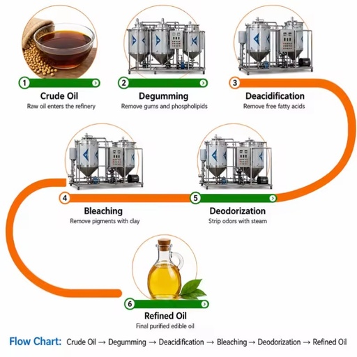 Large Scale Continuous Crude Sunflower Oil Refinery Line Seed Cooking Oil Refining Processing Machinery